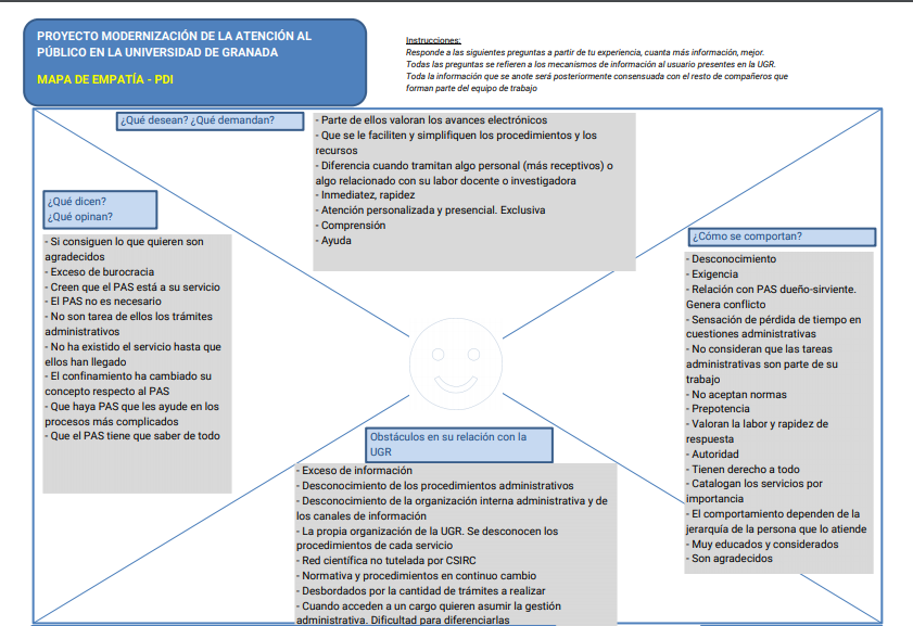 Mapa de empatía PDI